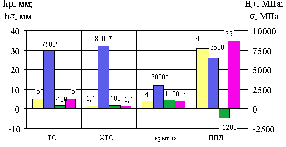 Сравнение упрочнения СИО ППЛ с термообработкой и другими методами - комбинированный график(6 кБ)