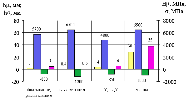 Сравнение методов упрочнения ППД - комбинированный график(6 кБ)